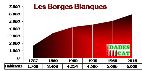 pobl_borges_blanques