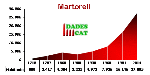 pobl_martorell