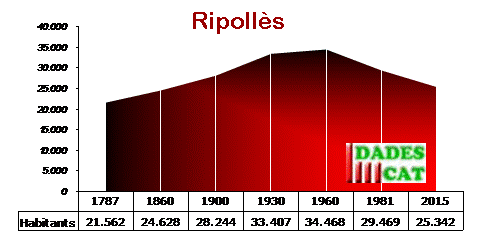 Edad Ripolles Ripollès, el | Dades dels Països Catalans
